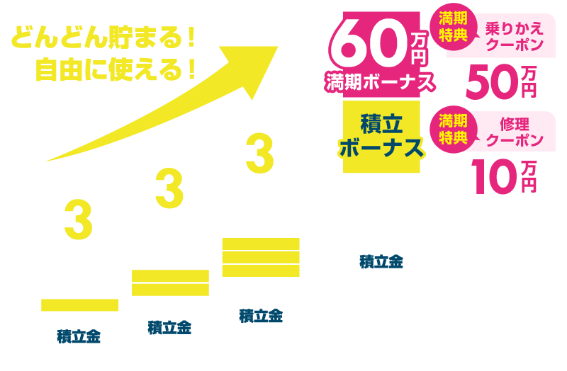 「たま～るプラス」なら月々3千円の積み立てで３％ボーナス＋満期時最大50万円まで残価支払いをサポート！