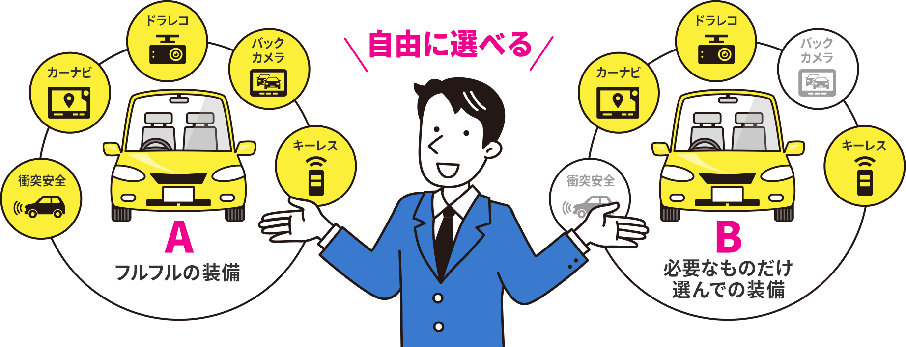 「A：フルフルの装備」、「B：必要なものだけ選んで装備」を自由に選べる